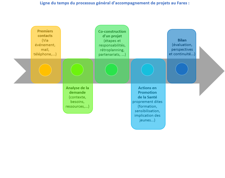 ligne du temps processus accompagnement de projets Fares.png